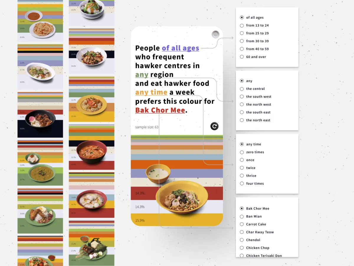 survey results: colour stripes per dish, filterable by age, region and how often people eat hawker food