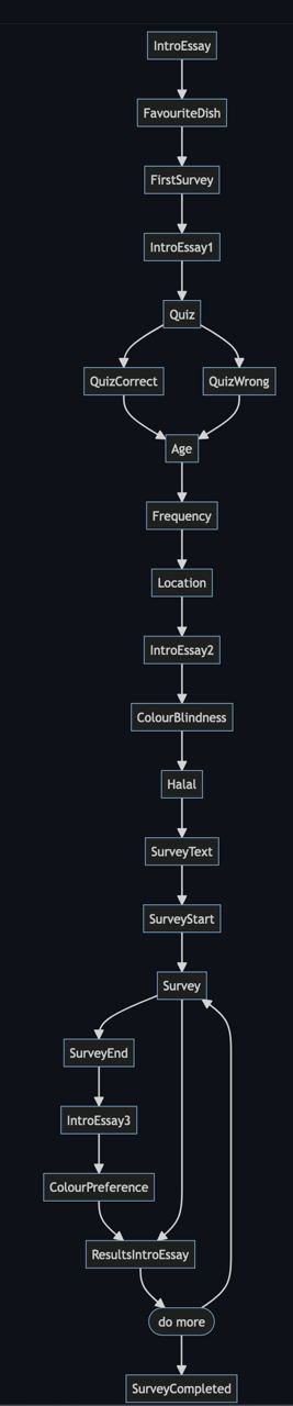 flow diagram: intro essay, favourite dish, quiz, age, frequency, location, colour blindness, halal, the survey loop, results