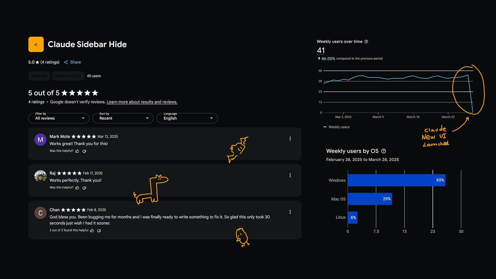the store dashboard the week the new UI landed: weekly users climbing, then a cliff